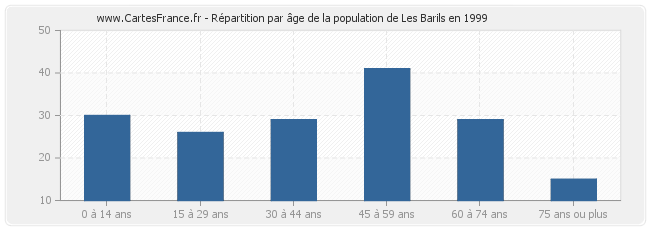 Répartition par âge de la population de Les Barils en 1999